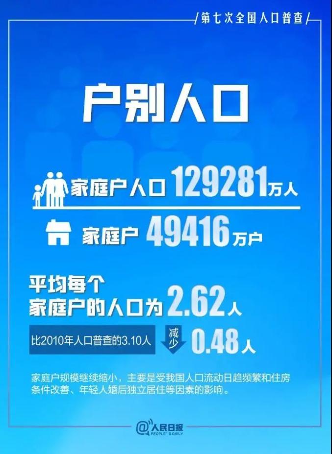 我國人口10年來繼續保持低速增長態勢.2021-05-12 10