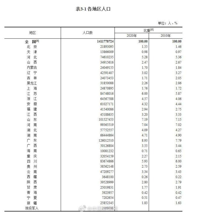 段姓人口_姓名报告大数据:前十姓氏人口占全国43%,段姓排名上升8位