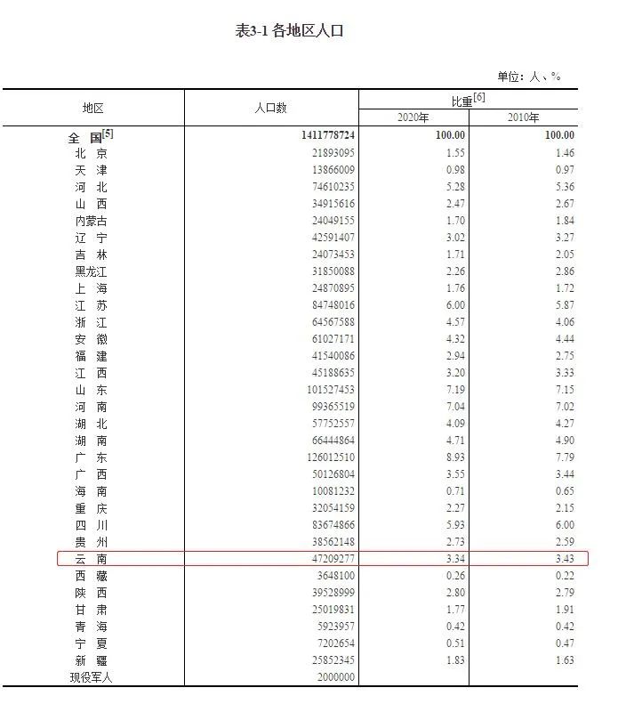 云南省人口数量_聚焦|2022年云南省常住人口主要数据公报来了