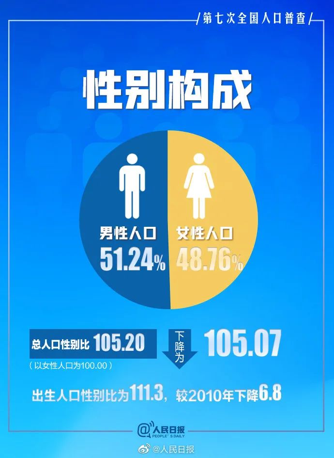 全国人口普查数据来了 14 1178亿 男性比女性多3490万人