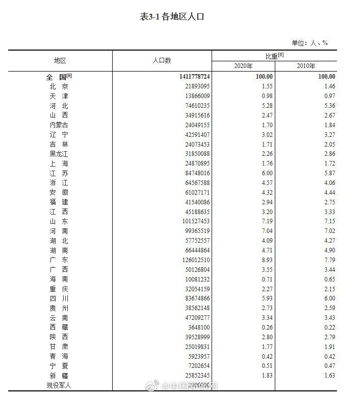 全国最新男女比例出炉！四川人口排名全国第5澎湃号·媒体澎湃新闻 The Paper 1899