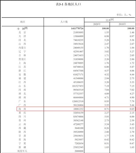 海南有多少人口_海南省常住人口10081232人,占总人口比0.71%