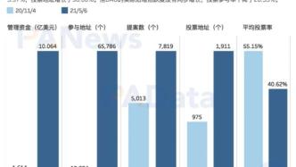 数据透视DAO：资金半年增长523%，风投类DAO增速显著