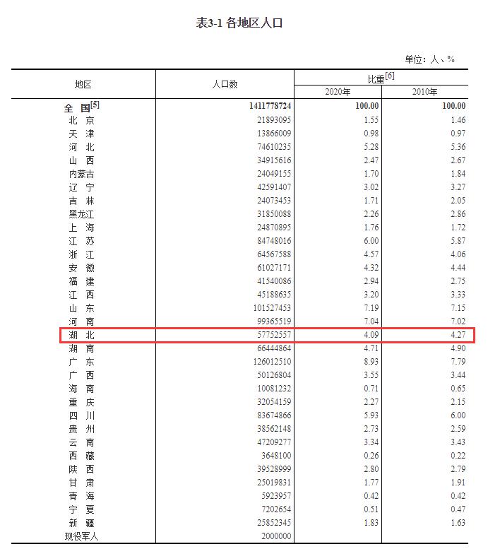 湖北人口数量_2021年末湖北常住人口5830万人城镇人口3736.45万人(2)