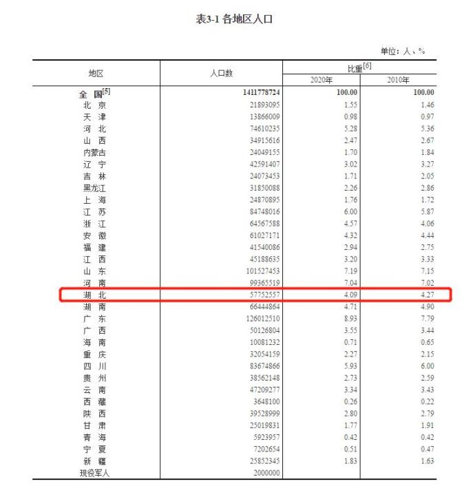 湖北几亿人口_全国超14.1亿,湖北5775万!刚刚,最新人口数据公布!男女比例你猜