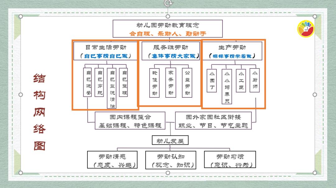 《浦东新区幼儿园劳动教育课程方案》结合幼儿园和家庭一日活动形式