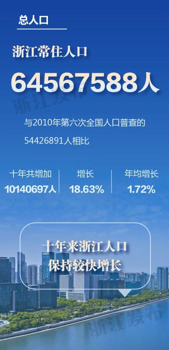 64567588浙江省第七次人口普查主要數據出爐