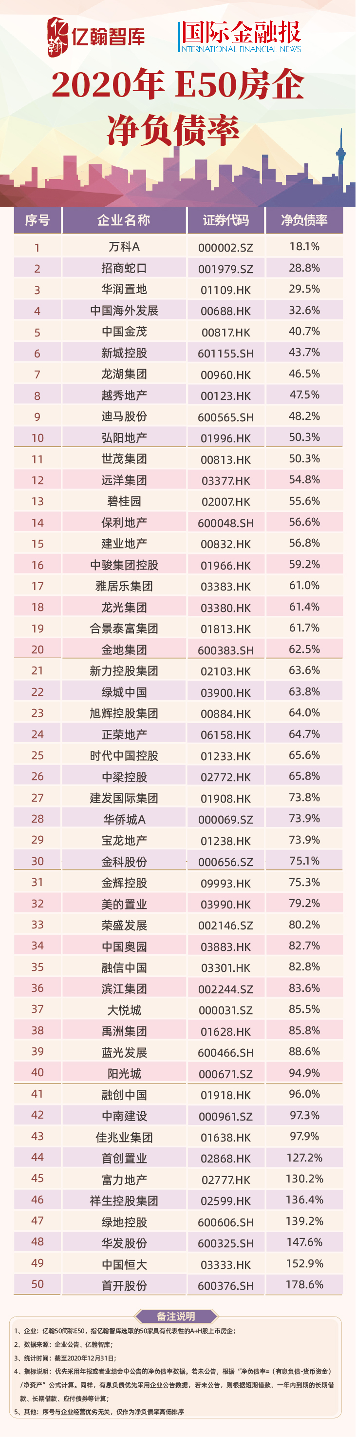 放榜②|11家房企净负债率逆势上涨，嘴上称高负债影响不大的建发转头狂降173.9个百分点