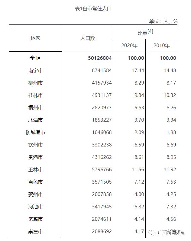 广西数据公布!玉林常住人口5796766人