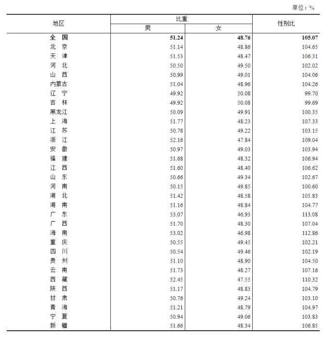 人口普查资料_第七次全国人口普查主要内容(2)