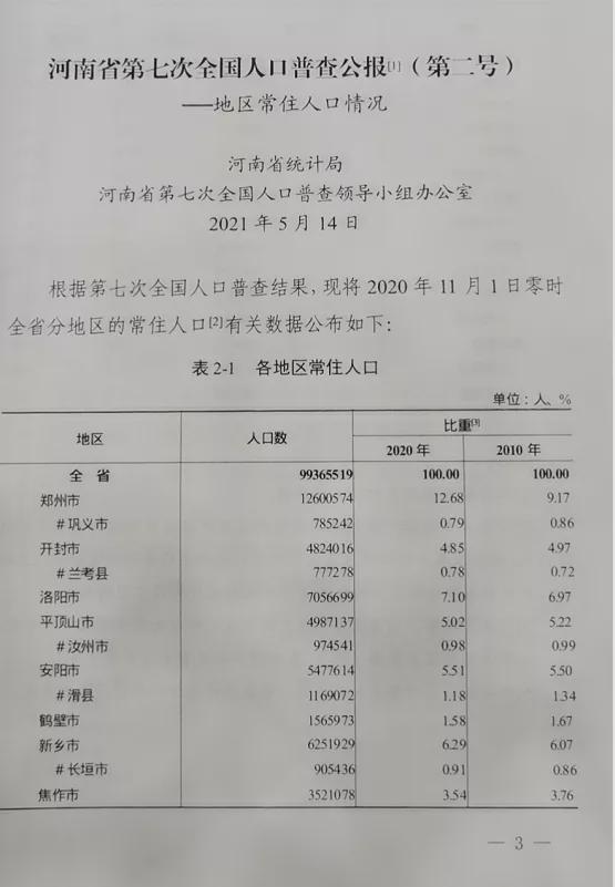 7816831人商丘市第七次人口普查結果出爐