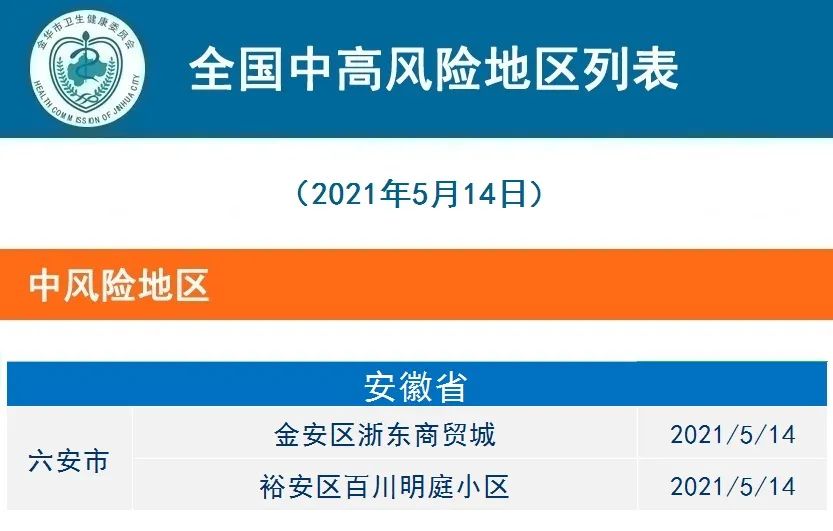 21年5月14日义乌市新型冠状病毒肺炎疫情通报 风险等级调整提示 政务 澎湃新闻 The Paper