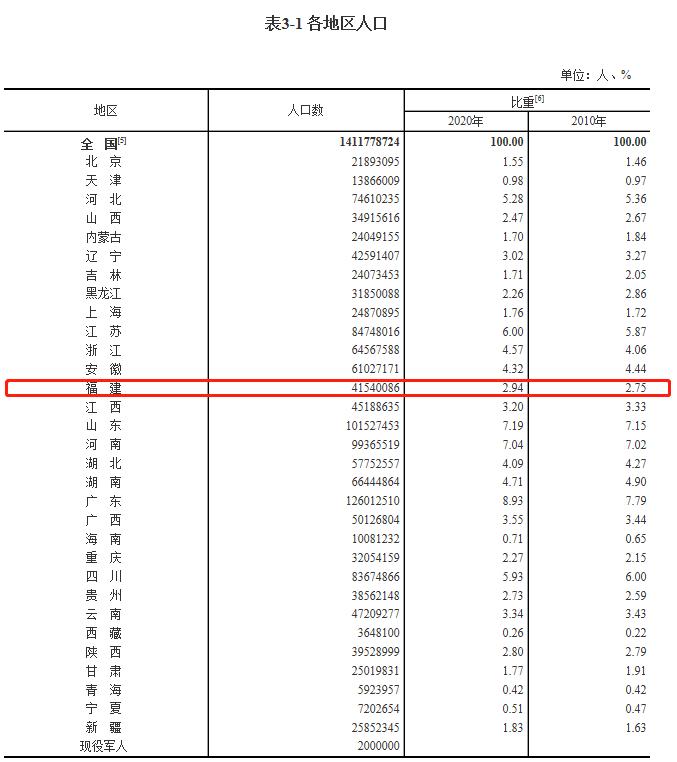 福建人口多少_福建境内的历史文化名城,常住人口超800万,却至今没有地铁