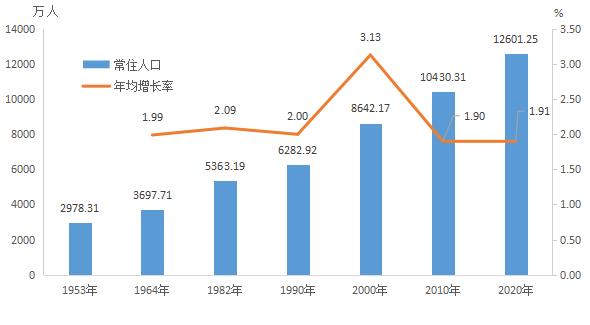 广东人口普查_《广东省第七次全国人口普查公报》发布东莞成广东第三个常住