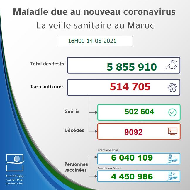 摩洛哥新冠疫情动态 5月8日至14日