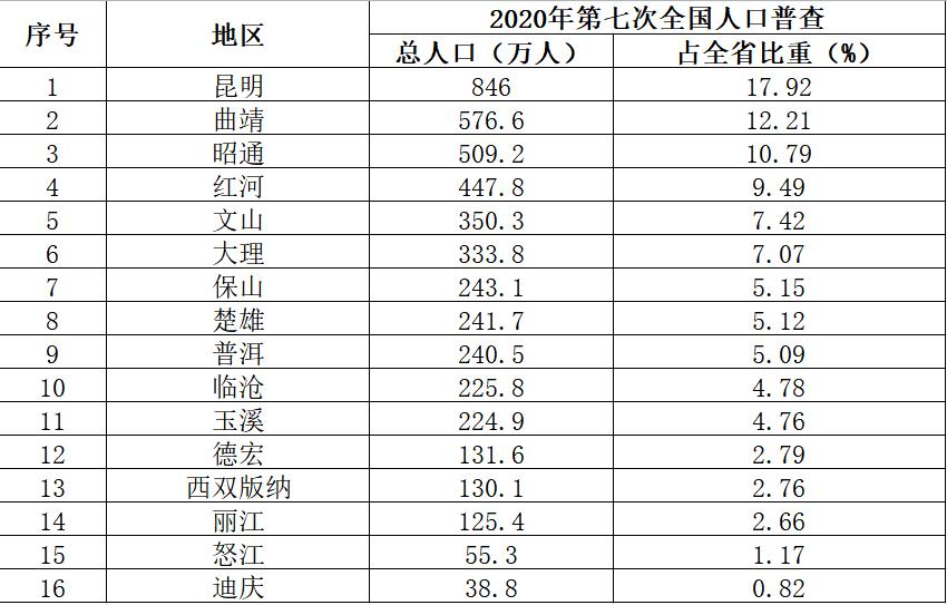 5月14日下午,云南省召开第七次全国人口普查主要