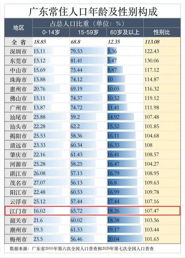 江门常住人口_江门市第七次全国人口普查