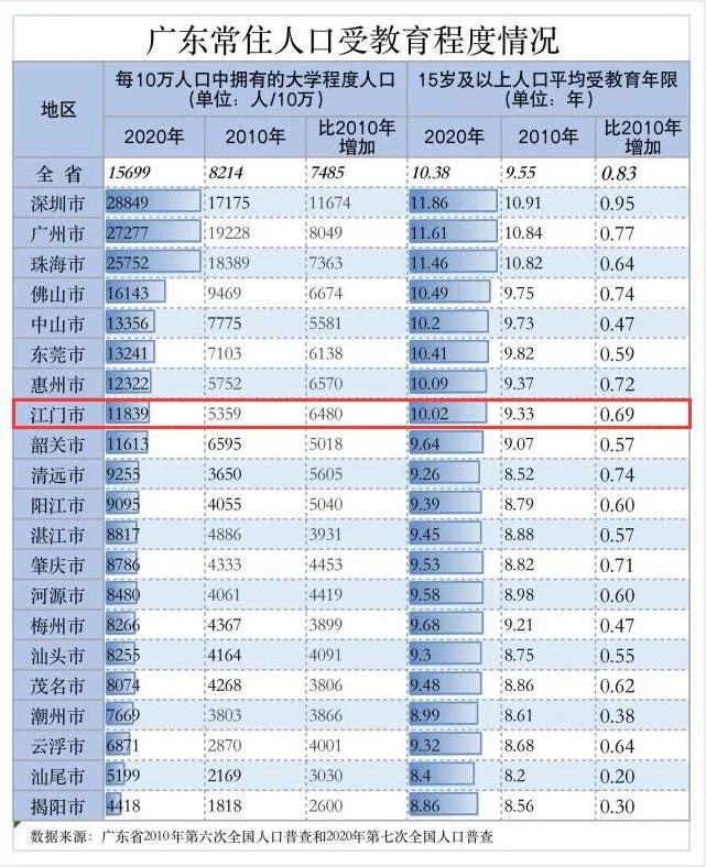 江门人口_江门人口向中心城区集聚趋势明显 常住人口454.4万人