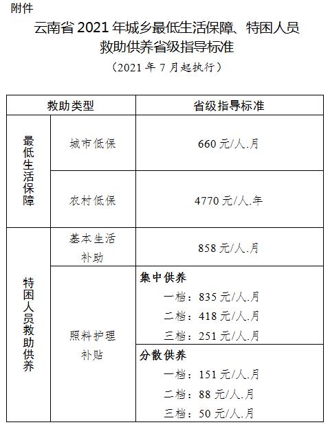 昭通老乡看过来云南城乡低保最低标准再提高