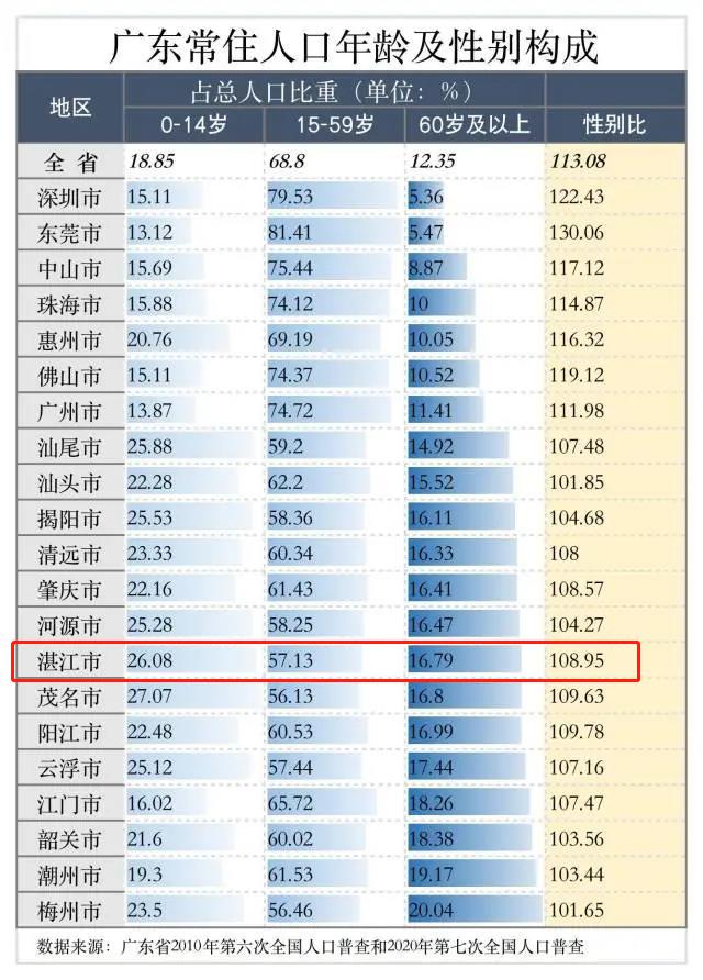 湛江市人口_刚刚公布:湛江市人口698万!全省第五!