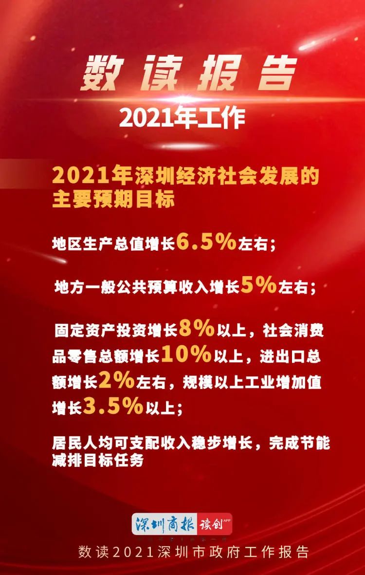 六張圖瞭解2021年深圳市政府工作報告亮點