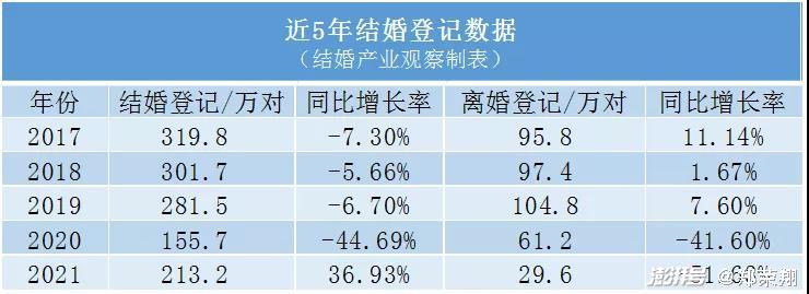 结婚产业观察 213万对结婚 21年1季度结婚大数据 社会 澎湃新闻 The Paper