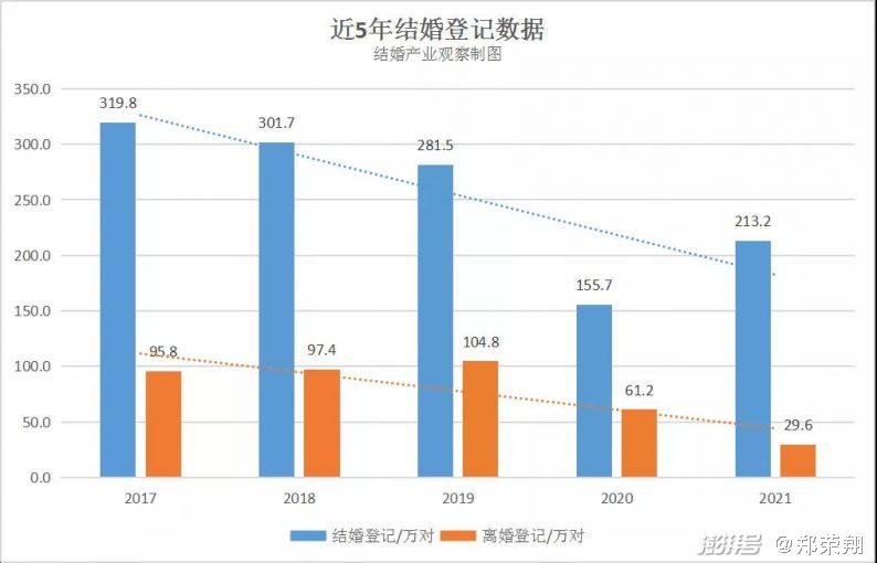 结婚产业观察 213万对结婚 21年1季度结婚大数据 社会 澎湃新闻 The Paper