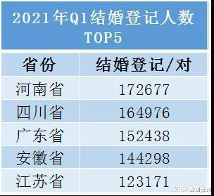 结婚产业观察 213万对结婚 21年1季度结婚大数据 社会 澎湃新闻 The Paper