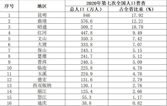 第七次全国人口普查数据出炉文山位居全省第五