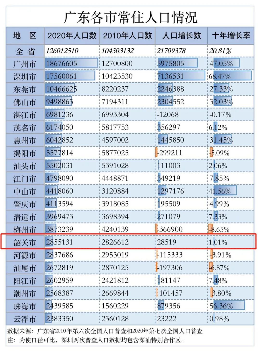 最新韶关常住人口逾285万人还有这些数据