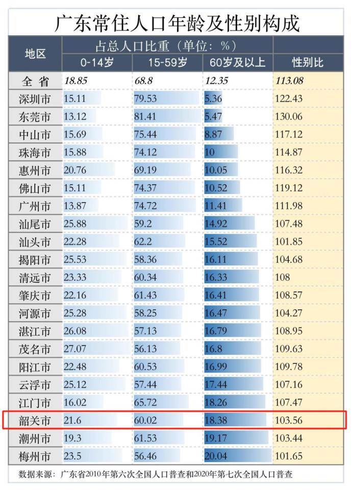 最新韶关常住人口逾285万人还有这些数据