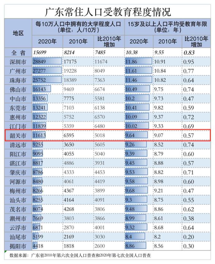 最新韶关常住人口逾285万人还有这些数据