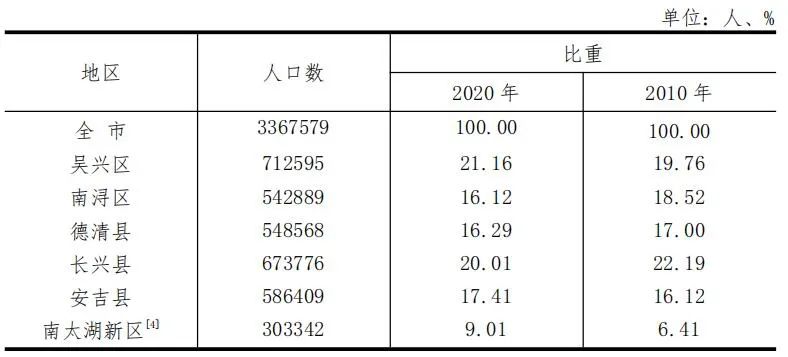 安吉县人口数据_2018年安吉县事业单位公开招聘拟聘用人员公示(3)