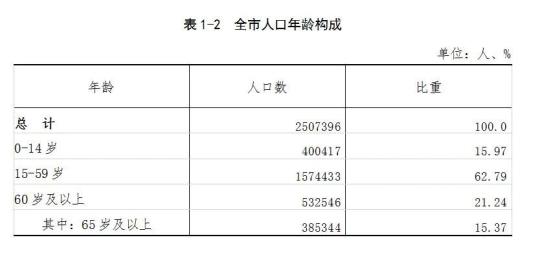 丽水多少人口_官方数据来了!丽水全市常住人口2507396人(2)