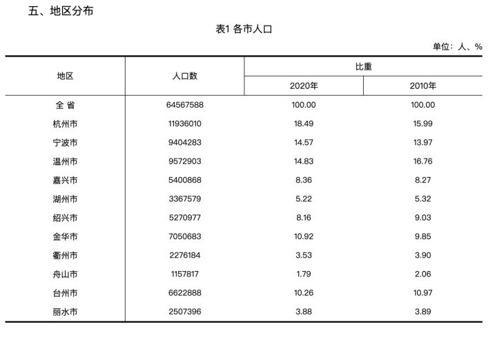 宁波人口统计_最新数据出炉!宁波常住人口961.8万人