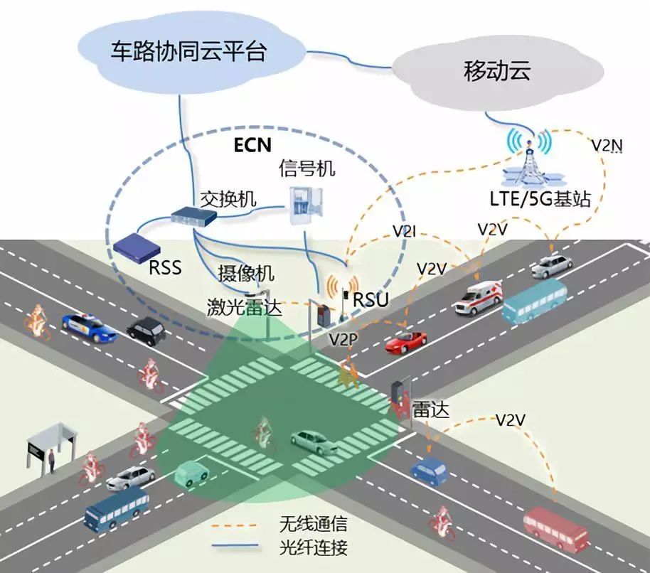 车路协同最直接的影响是提高通行效率与通行安全度.