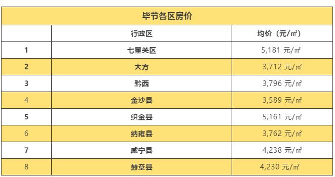 149 元/㎡水城區44,385 元/㎡盤州市34,493 元/㎡六枝特區24,911