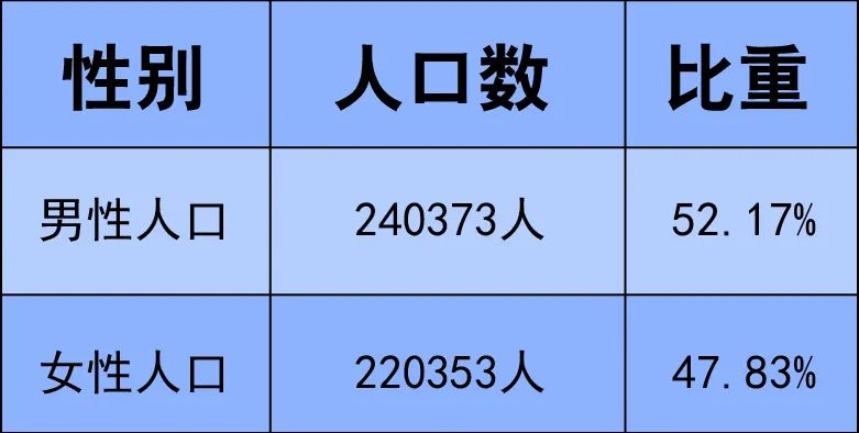 0726万 浦江县第七次人口普查结果公布