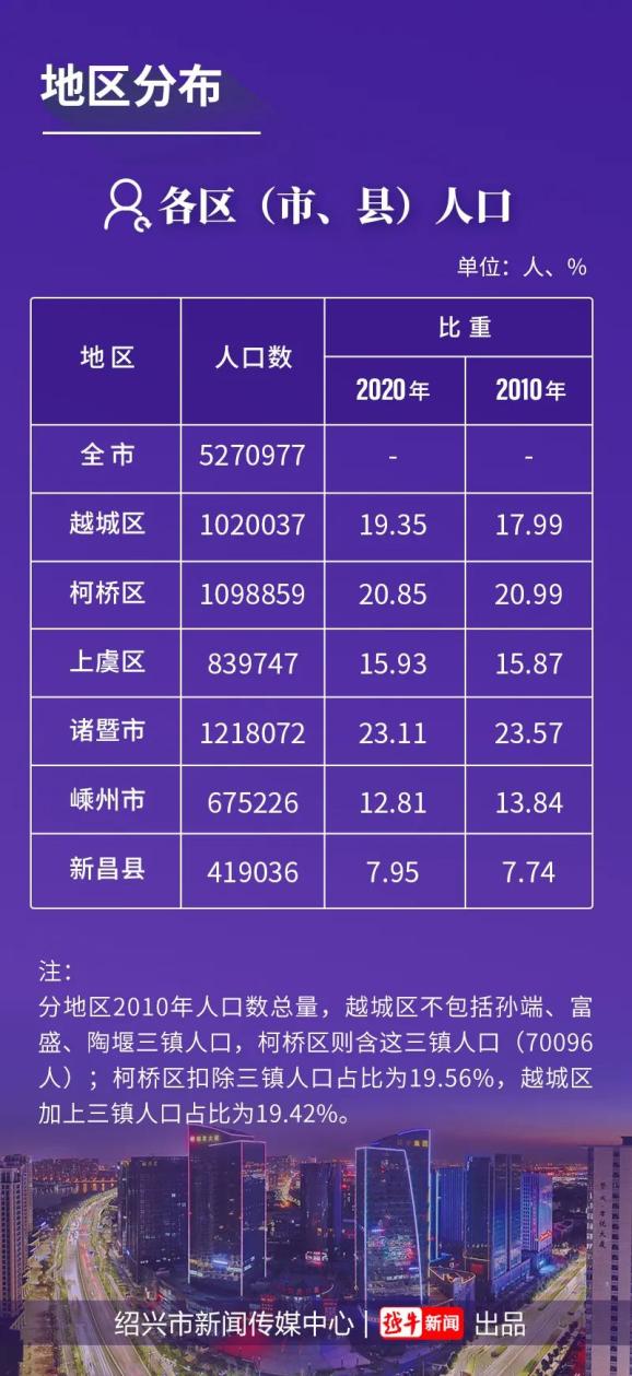 绍兴市人口_535.3万!2022年绍兴市人口主要数据公布(2)