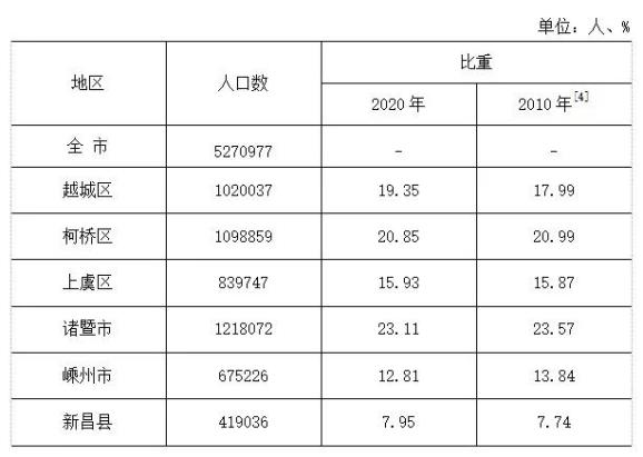 绍兴人口数量_2020年绍兴人婚姻大数据出炉,有好多大变化(3)