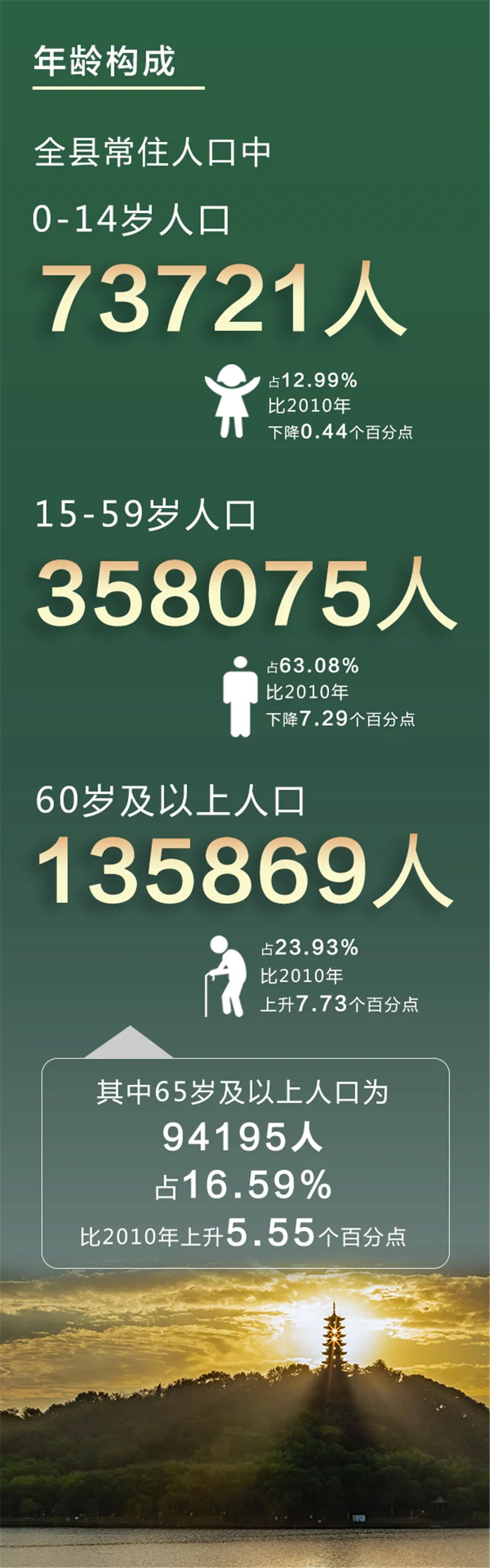 567665象山第七次全国人口普查主要数据出炉