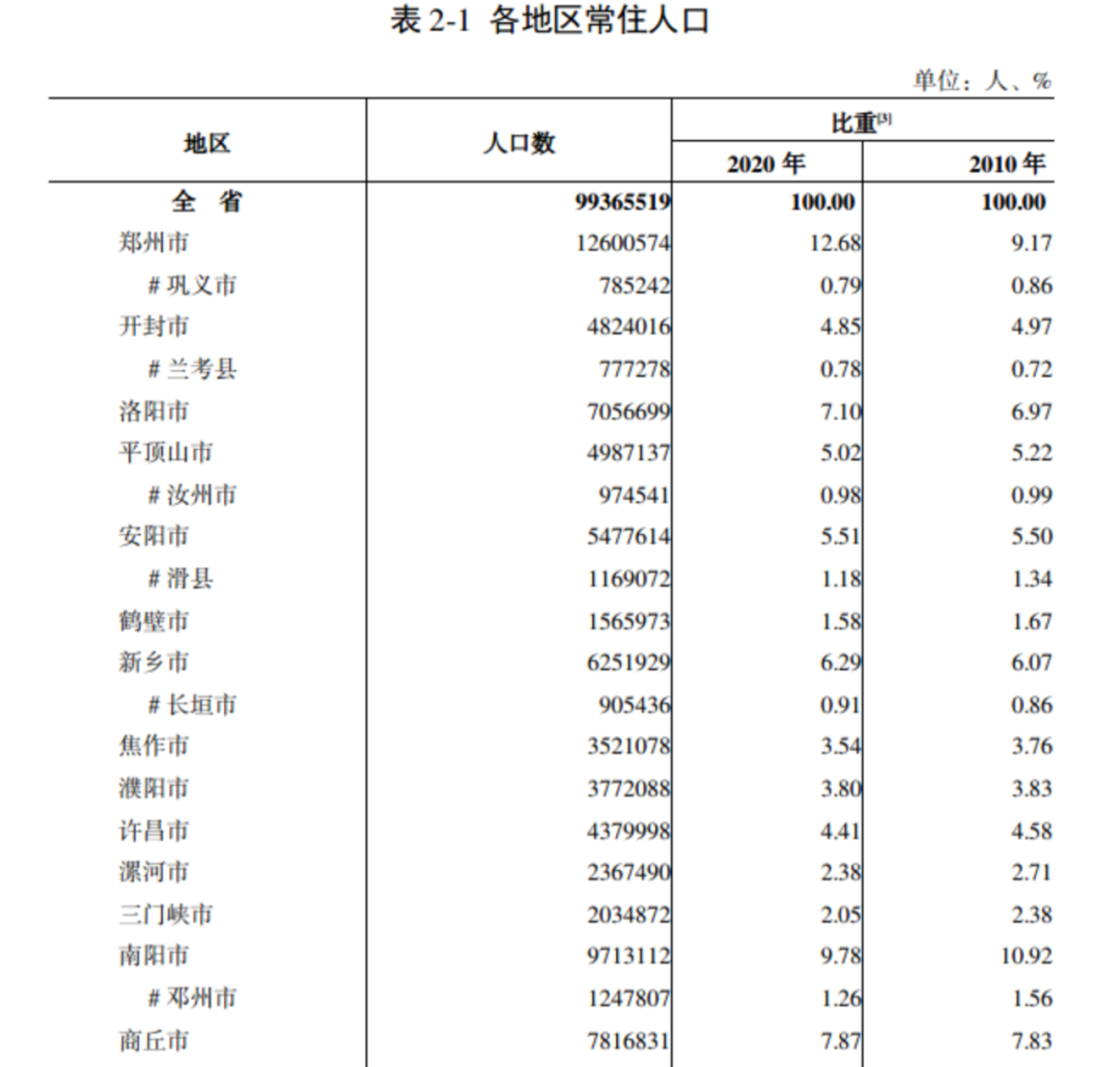 河南人口_河南常住人口年龄结构图(3)