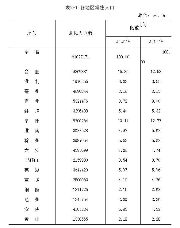 阜阳人口_刚刚公布!阜阳:814.1万人!