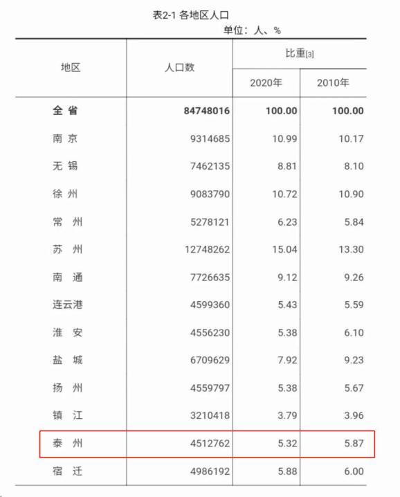 关注泰州最新人口数据出炉