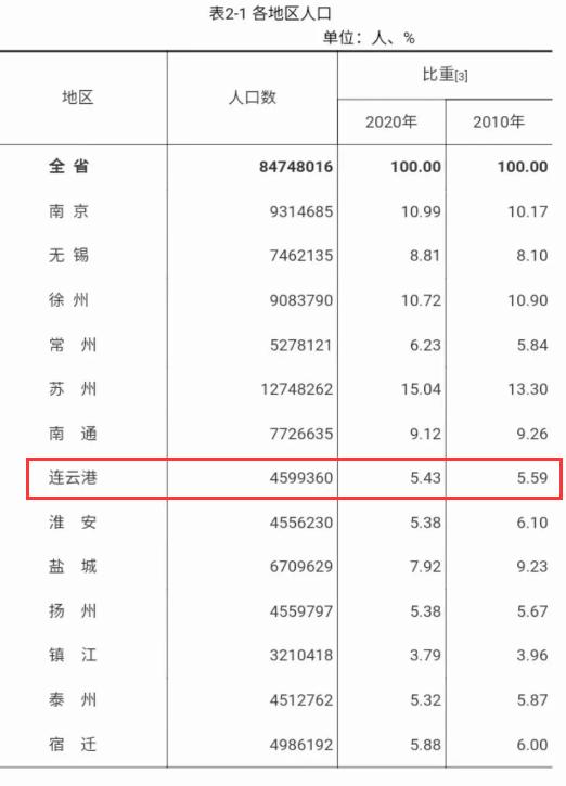 连云港人口_赣榆100.38万人!连云港第七次人口普查!全市常住人口459万人!