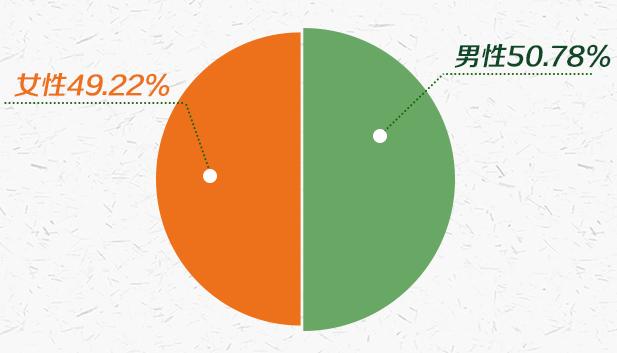 连云港市人口_中国连云港zf门户网站-人口民族