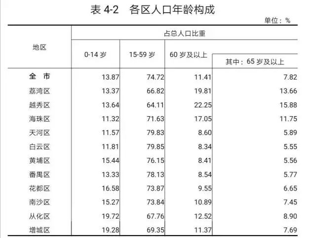 花都人口_广州各区各街道人口:白云区370万,新塘39万(2)