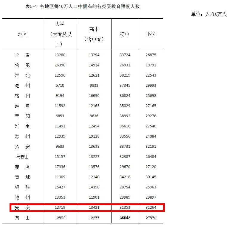 安庆常住人口_安庆常住人口数据出炉 瞧一瞧 哪个县区 人最多(3)