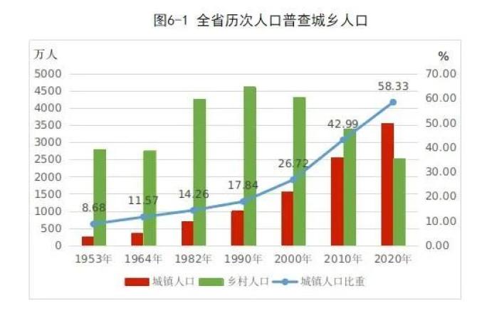 安庆人口_人口总量略有下降城镇化水平继续提升415.6万人!常住人口数据出炉