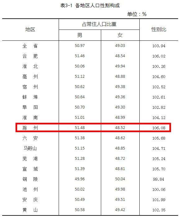 滁州人口_滁州常住人口为3987054人(2)